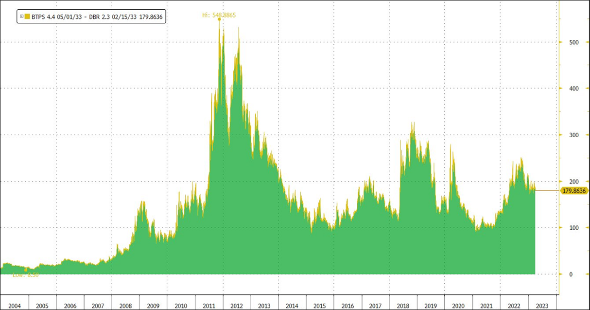 Grafici Euro dollaro, spread BTPBund e Indice azionario italiano